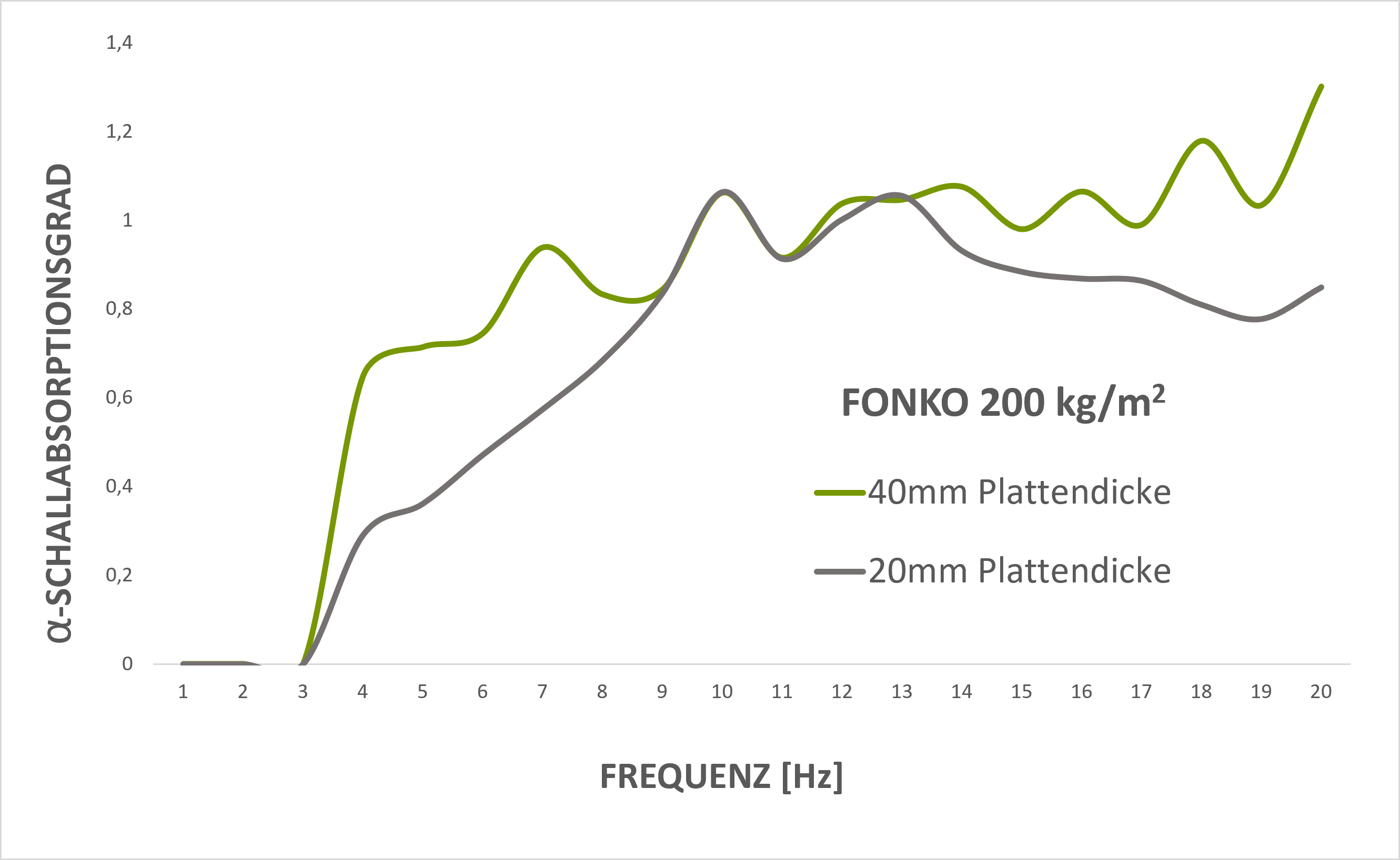 Schallabsorptionsgrad FonKo 200 KOPUR