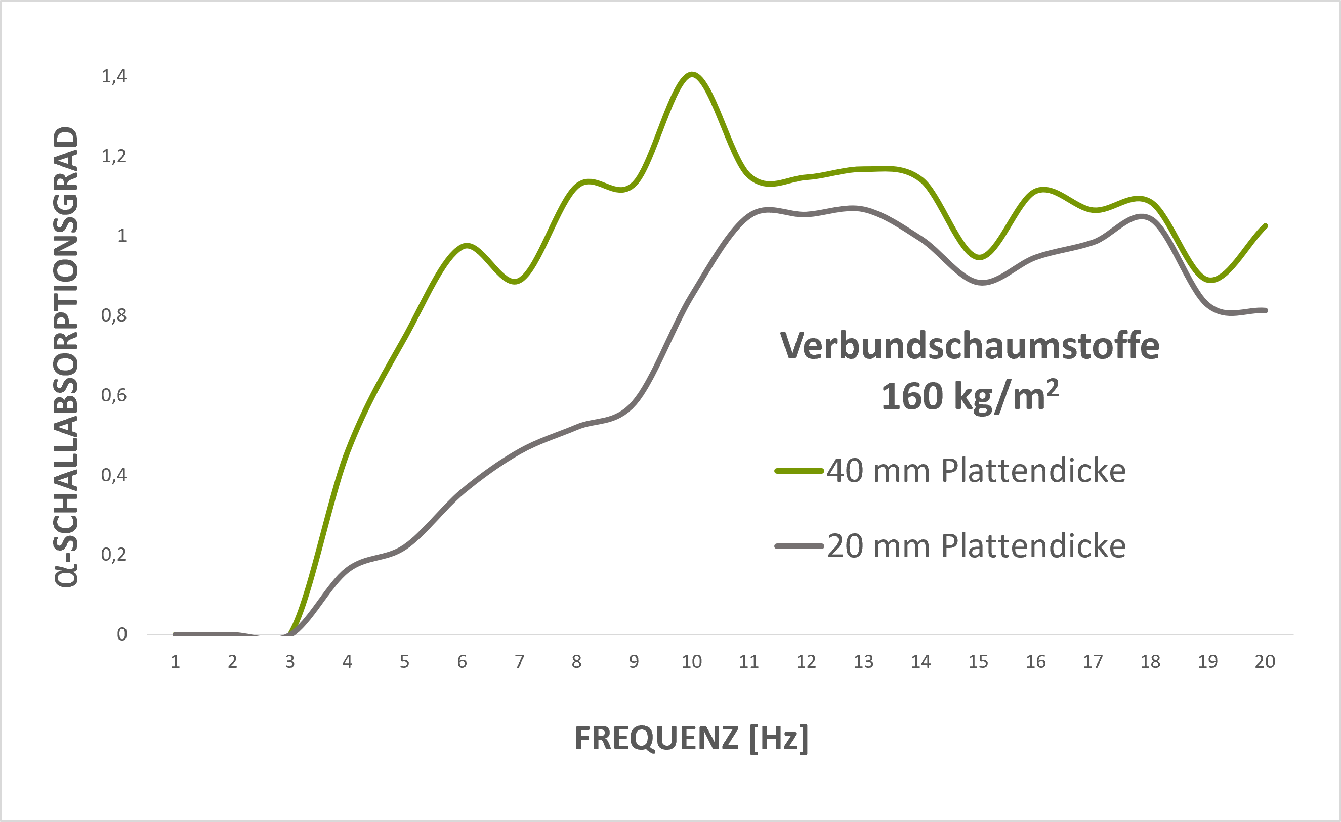 Schallabsorptionsgrad Verbundschaumstoffe 160 KOPUR