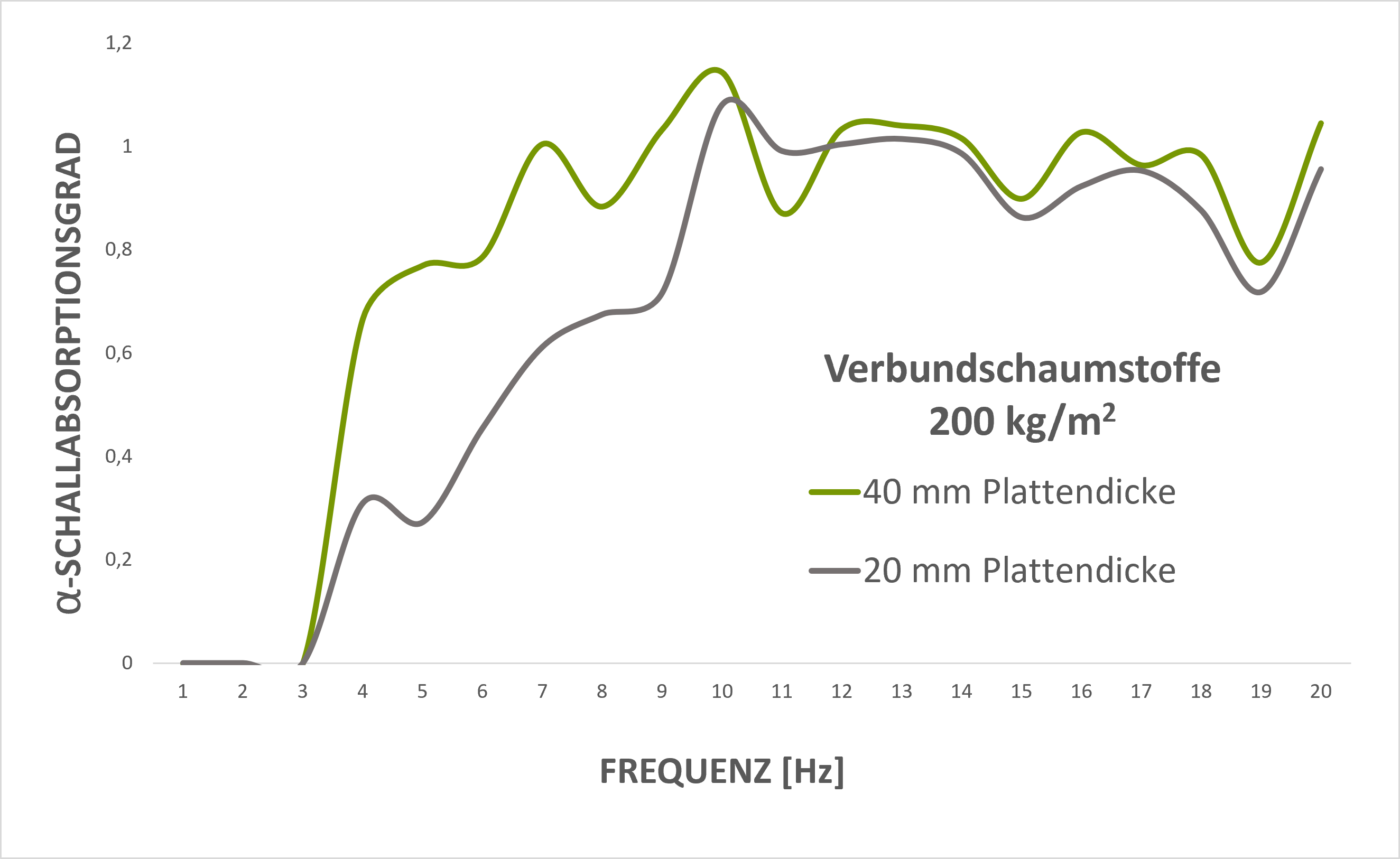 Schallabsorptionsgrad Verbundschaumstoffe 200 KOPUR